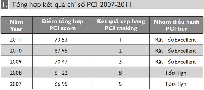 Nguồn: PCI 2011